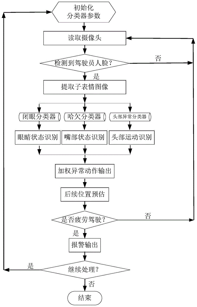 一种多特征融合驾驶员异常表情识别方法与流程