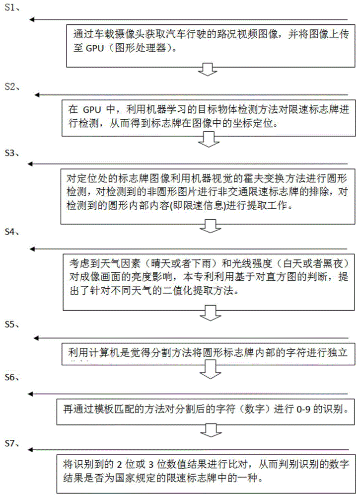 一种结合机器学习和计算机视觉的限速标志牌识别方法与流程