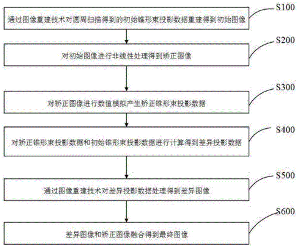 一种CT图像重建方法及其系统与流程