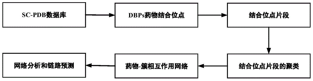 一种药物-DBPs结合位点的预测方法与流程