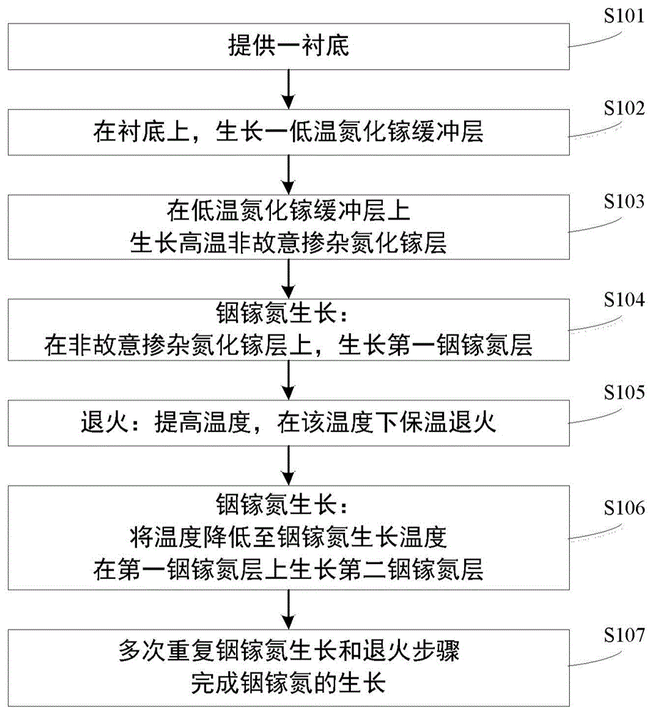 一种铟镓氮薄膜的生长方法与流程