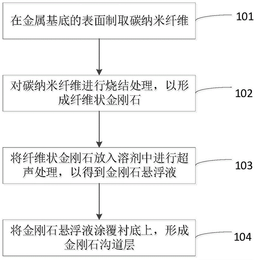 导电沟道材料的制备方法及薄膜晶体管与流程