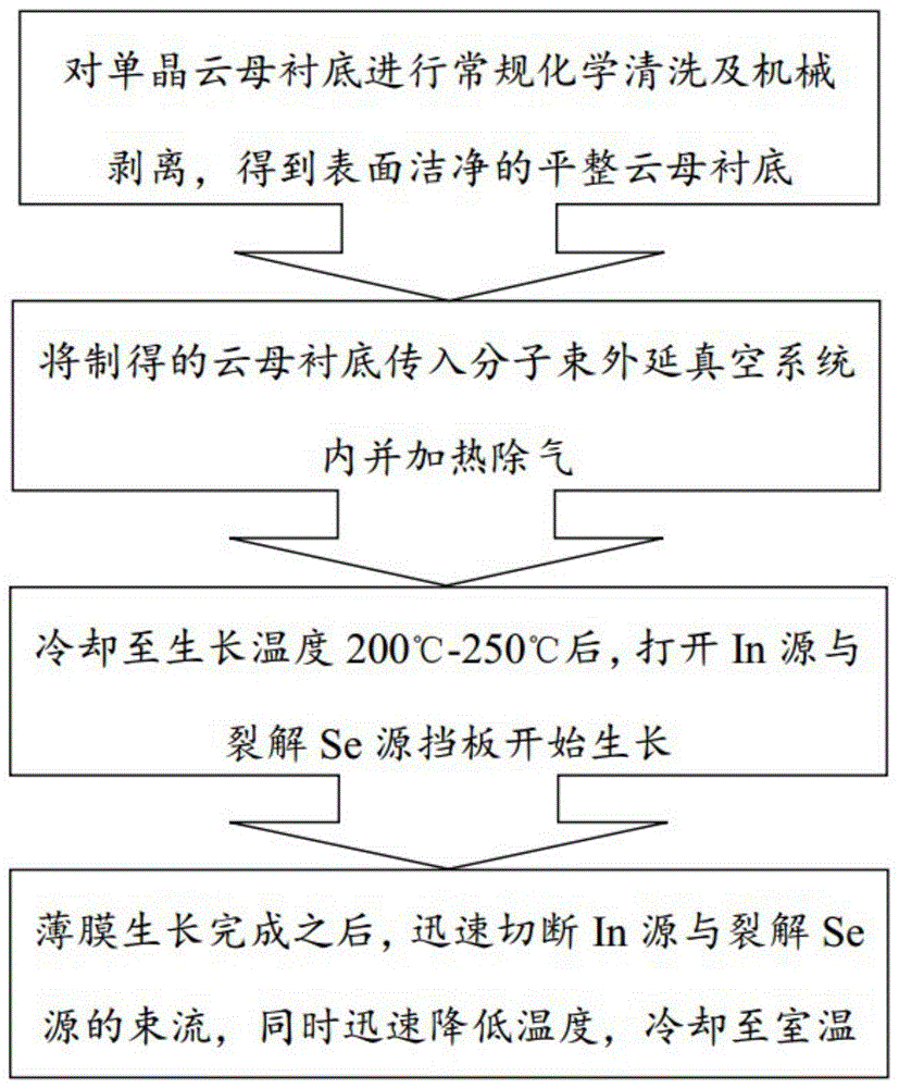 一种在云母衬底上生长单晶γ相硒化铟薄膜的方法与流程