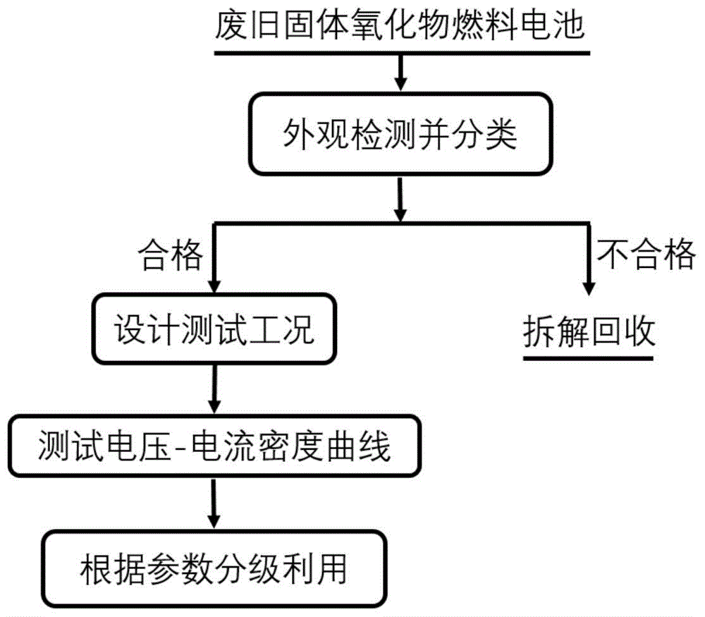 废旧固体氧化物燃料电池梯次利用的分级方法与流程