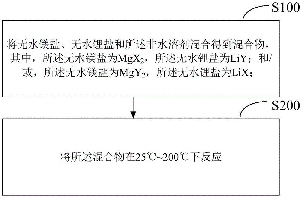 镁电池电解液、其制备方法以及镁电池与流程