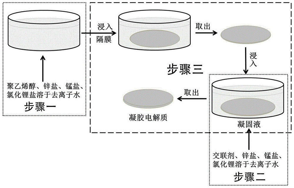 一种锌离子电池的凝胶电解质及其制备方法与应用与流程