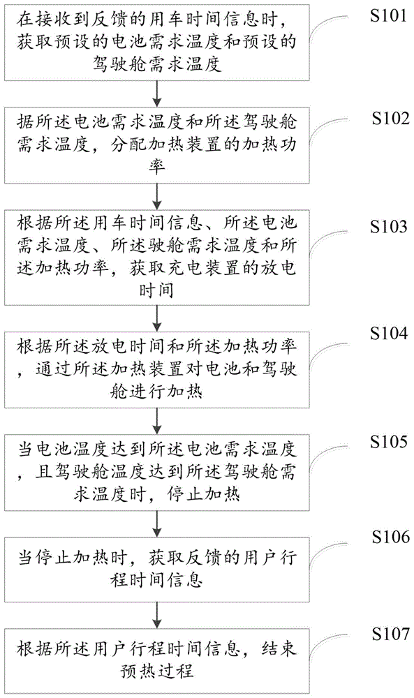 一种动力电池的预热方法及装置与流程