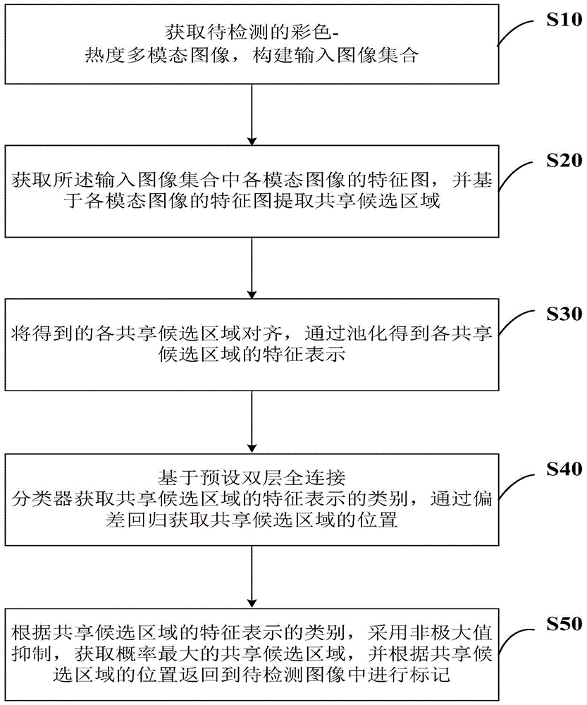 跨模态目标检测中的差异自动校准方法、系统、装置与流程