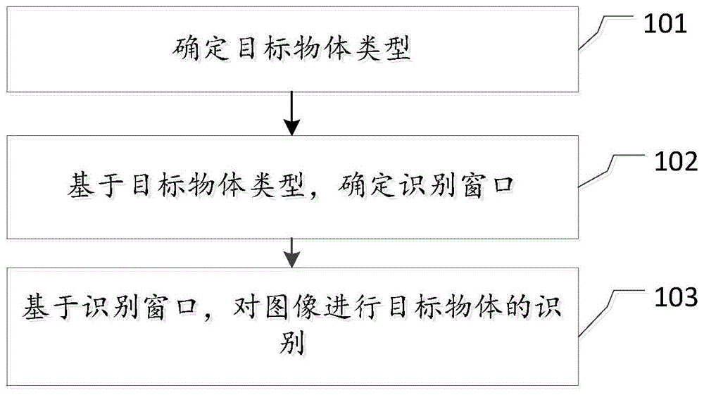 图像识别方法、装置、电子设备及介质与流程