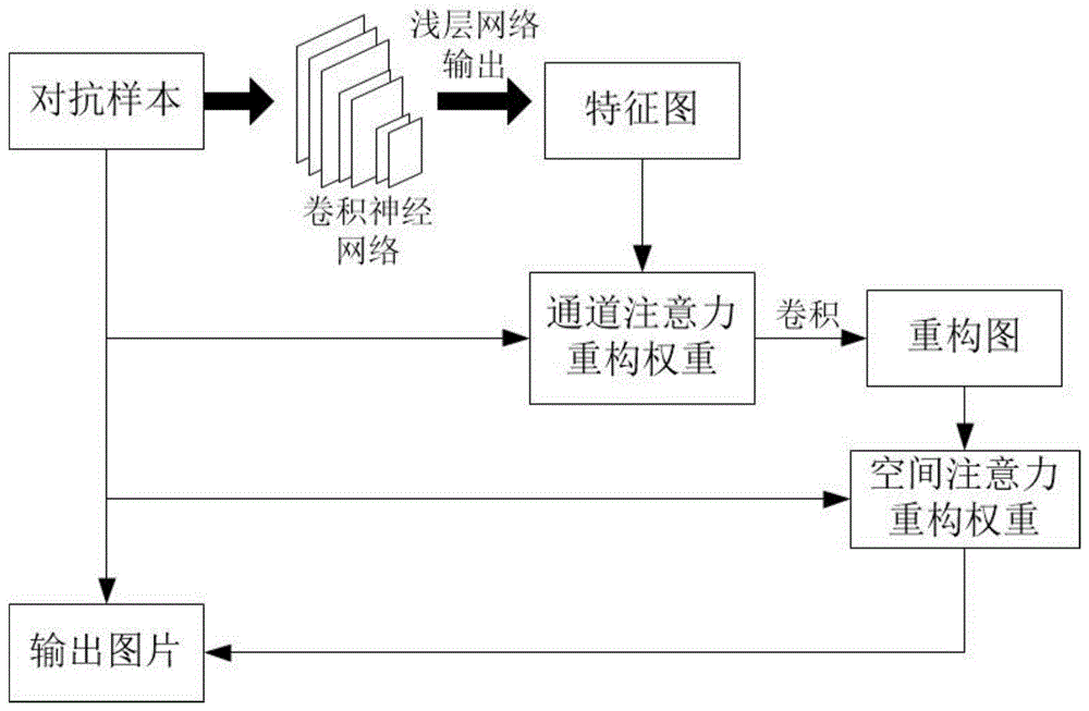 基于注意力机制的对抗攻击防御模型、构建方法及应用与流程