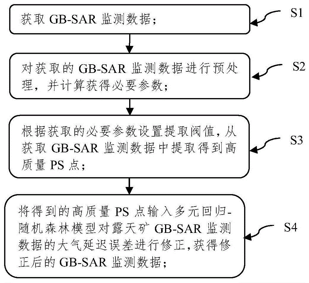 一种基于四阈值PS点的露天矿GB-SAR监测数据误差修正方法与流程