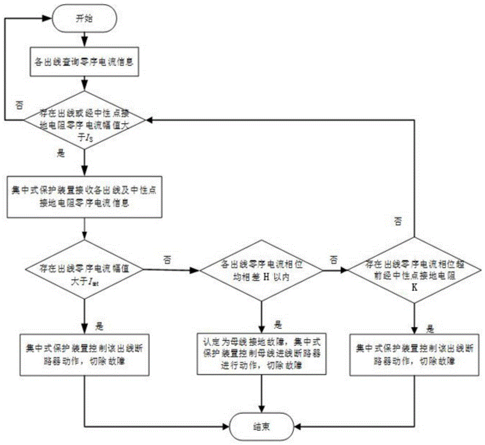 一种小电阻接地系统接地故障集中式保护新方法与流程