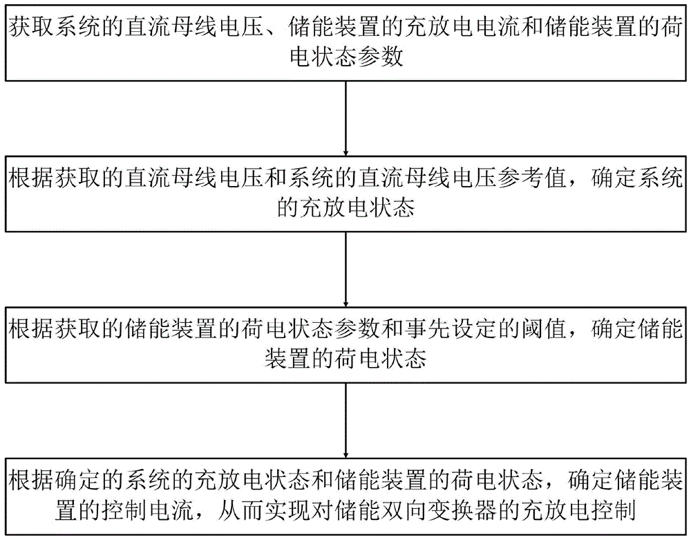 用于储能双向变换器的充放电控制方法与流程