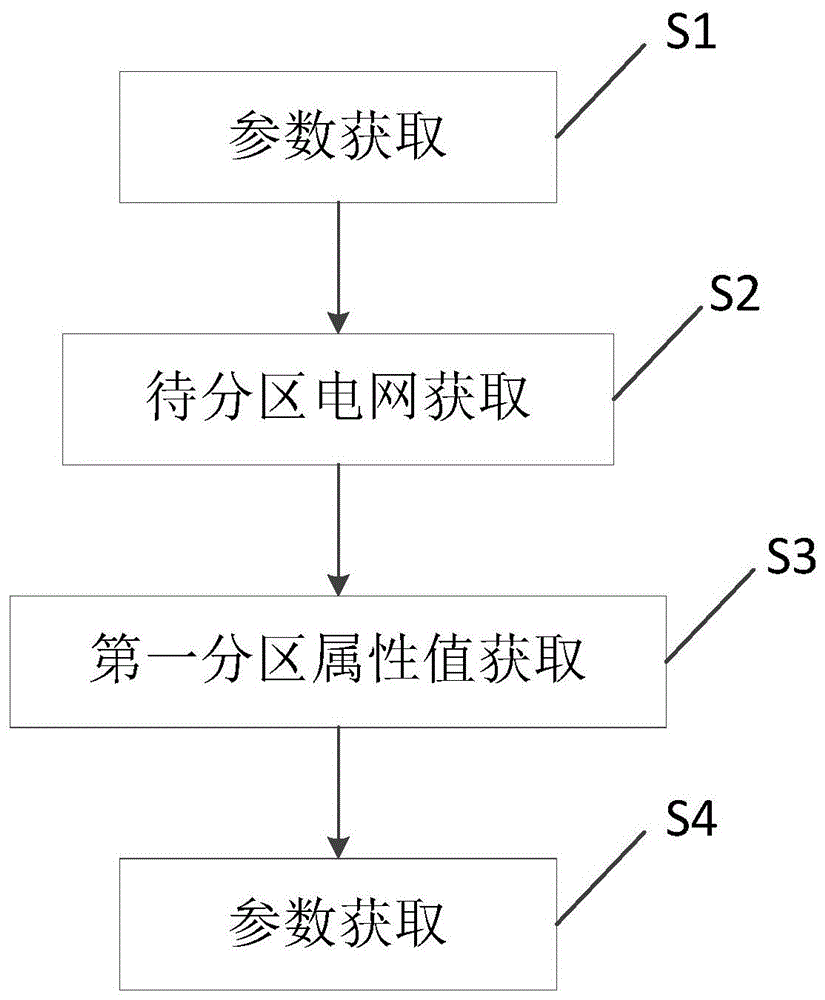 一种220千伏电网分区方法及装置与流程