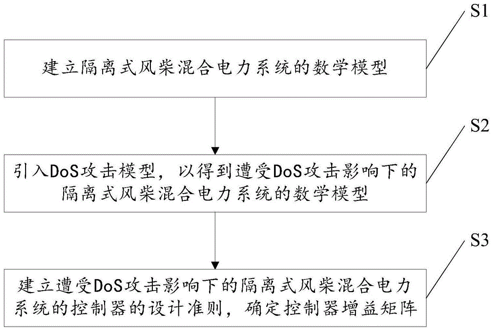 一种隔离式风柴混合电力系统的控制器的设计方法与流程