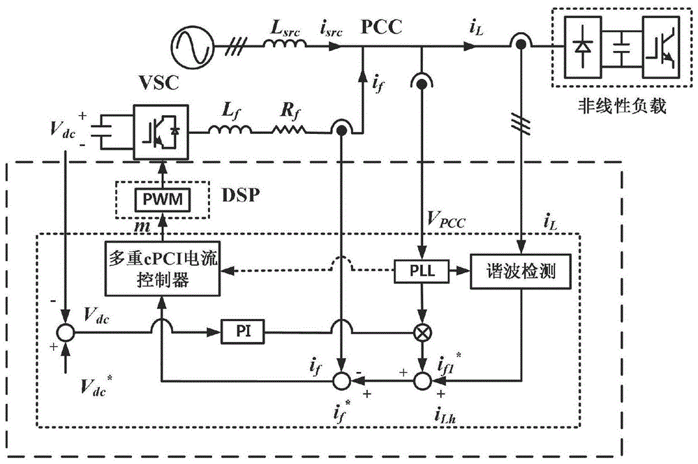 一种基于多重cPCI控制器的谐波电流分次补偿方法与流程