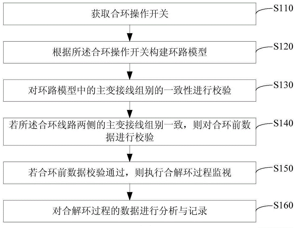 一种用于配电线路合解环过程的分析与记录方法及装置与流程