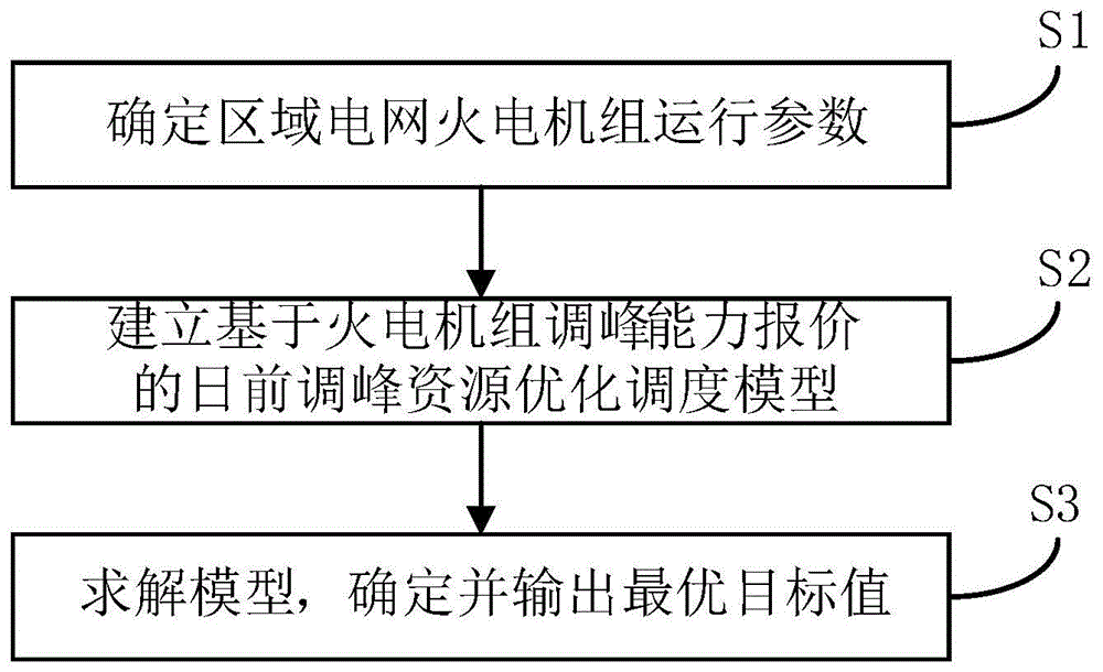 基于火电机组调峰能力报价的日前调峰资源优化调度方法与流程