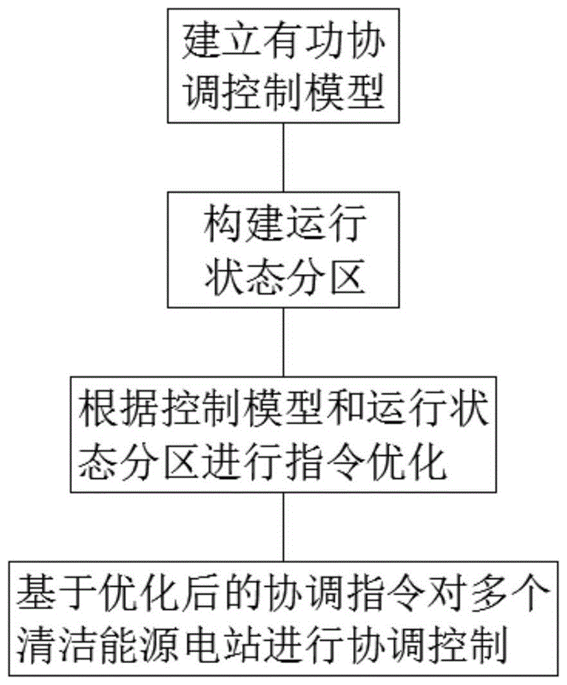 考虑水电机组振动区间的清洁能源有功协调控制方法与流程