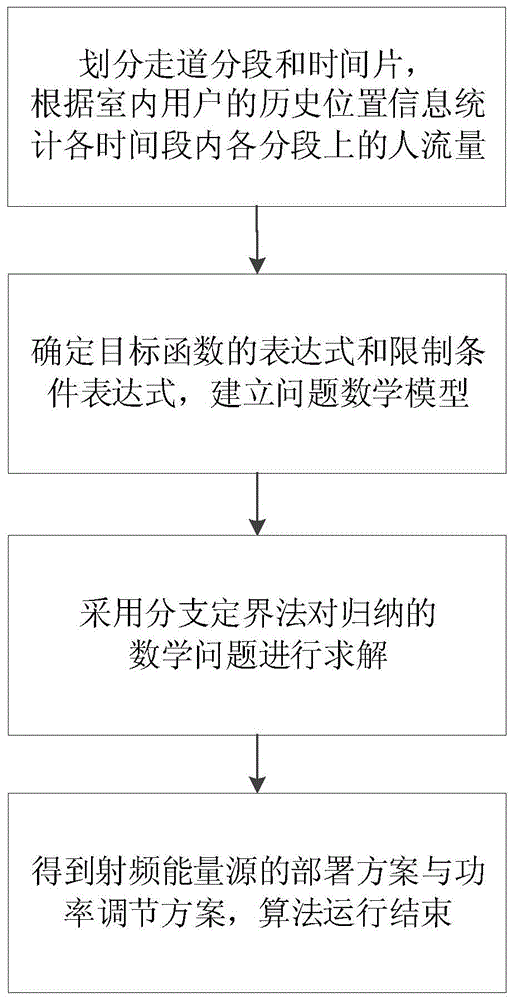 优化射频充电服务利润的能量源室内部署与功率调节方法与流程