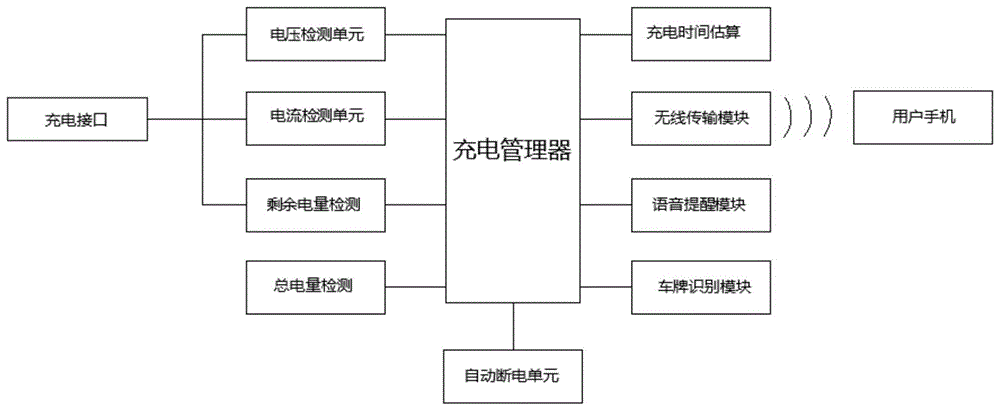 一种私人充电桩智能防占用管理系统的制作方法