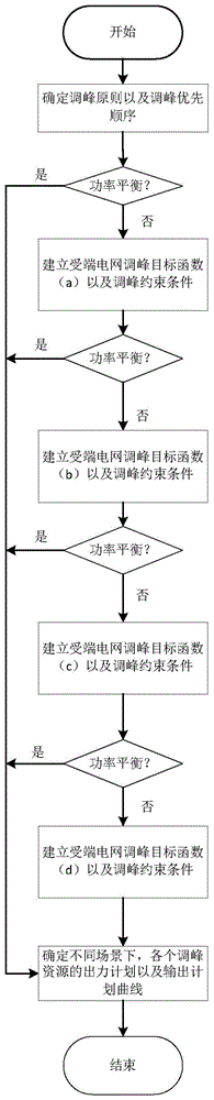 特高压直流以及新能源参与后的受端电网调峰控制方法与流程