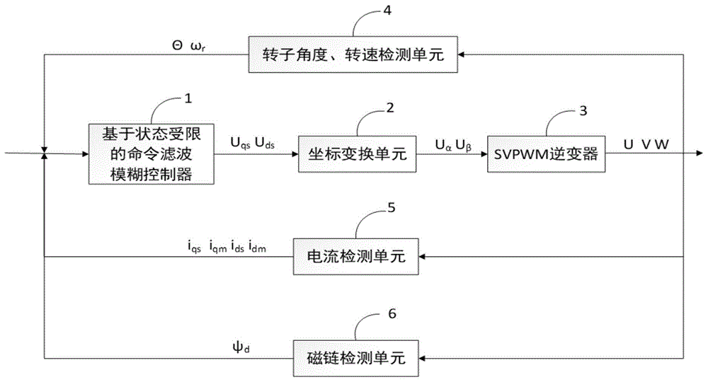 基于状态约束的异步电动机命令滤波模糊控制方法与流程