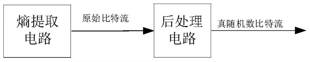 真随机数发生器的电路及设备的制作方法