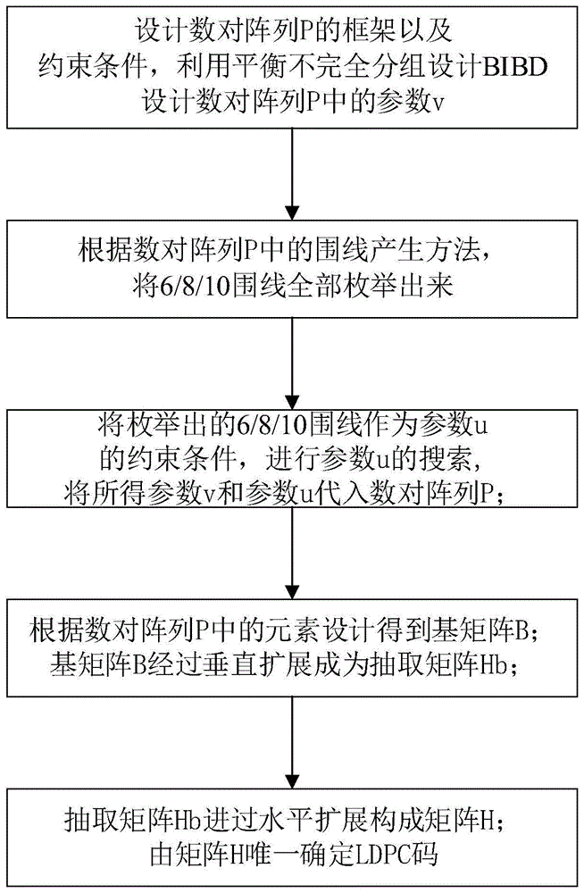 消除6/8/10围线且列重量为3的通信用LDPC码构建方法及其产品与流程