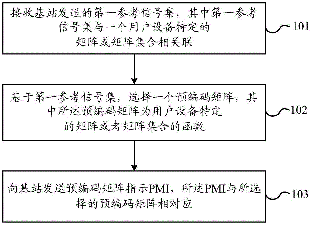 确定预编码矩阵指示的方法、用户设备和基站与流程