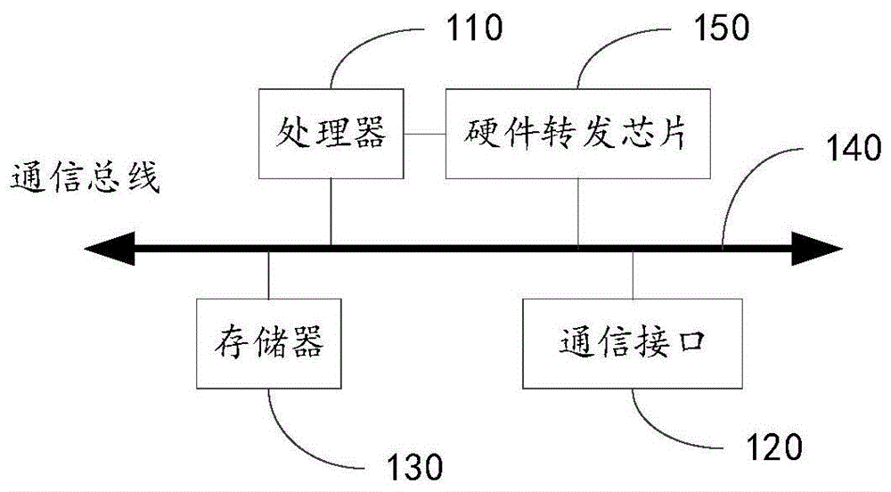 表项下发方法、装置、数据转发设备及可读存储介质与流程