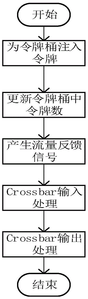 具有端口汇聚功能的Crossbar流量反压控制方法与流程