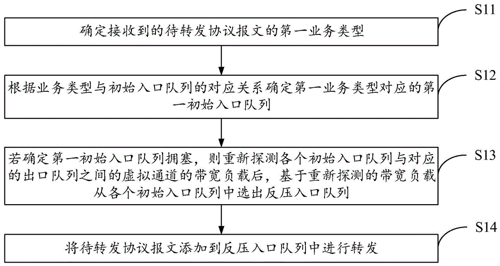 基于RDMA的协议报文转发方法及装置与流程