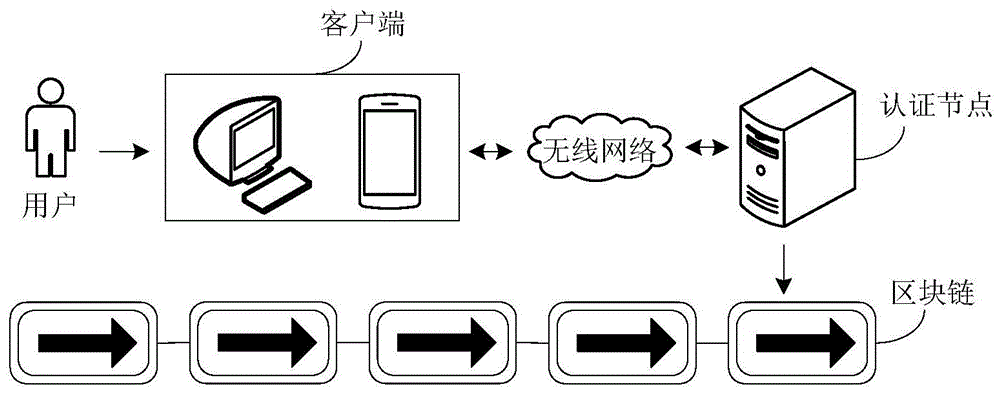 基于区块链的企业认证、认证追溯方法、装置及设备与流程