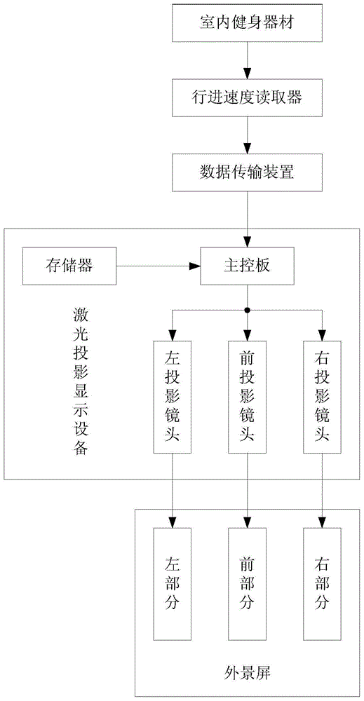 增设场景互动的室内运动系统的制作方法