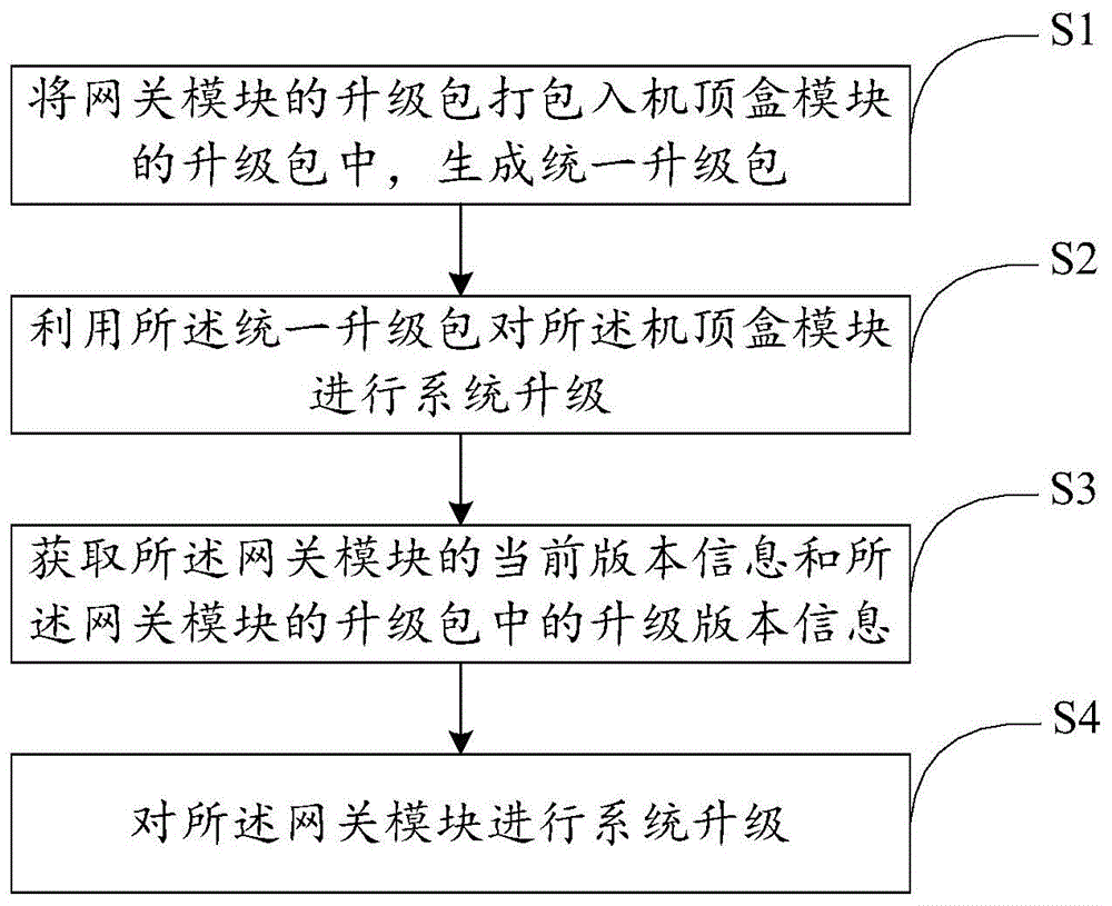 融合网关设备的升级方法与流程