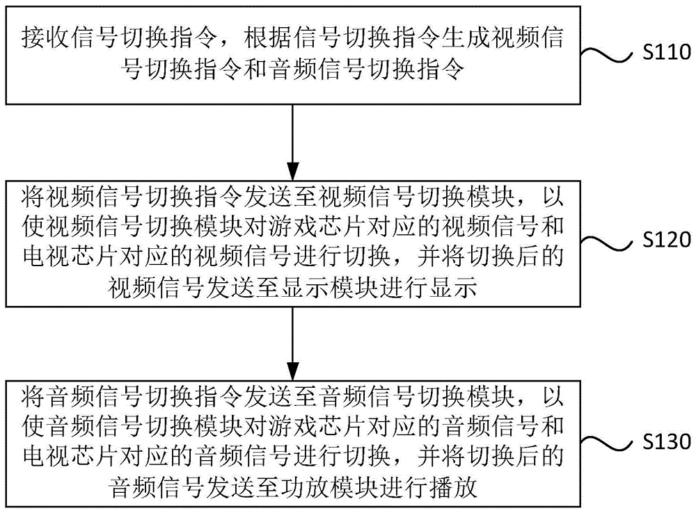 游戏电视的音视频输出方法、游戏电视及存储介质与流程