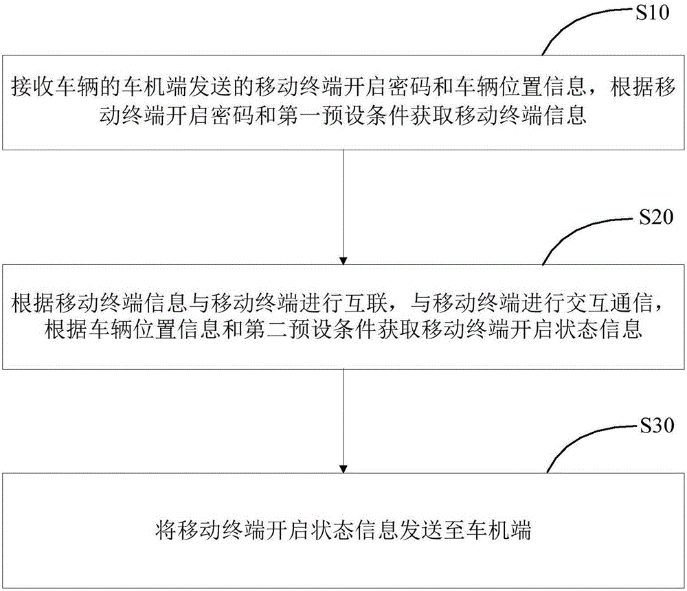 车辆与移动终端通信控制方法、车辆及移动终端与流程