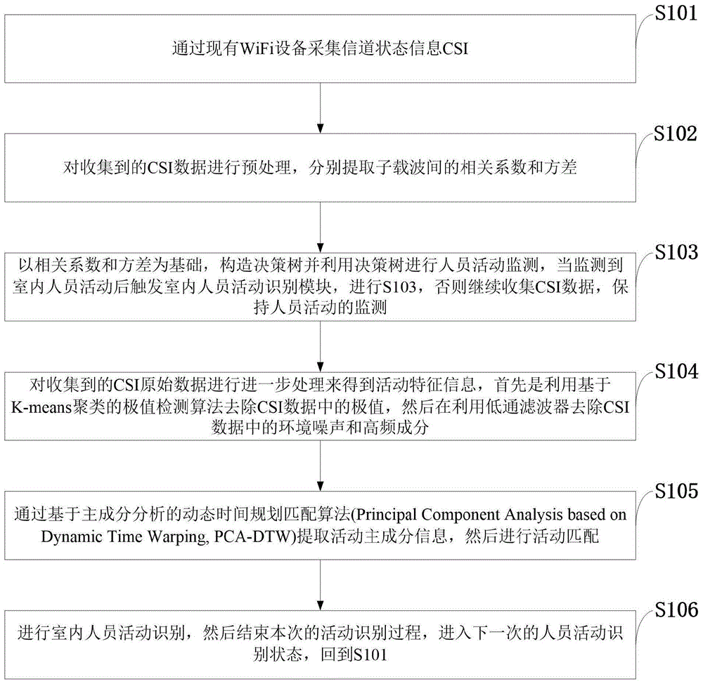 基于信道状态信息室内人员活动识别方法、人机交互系统与流程