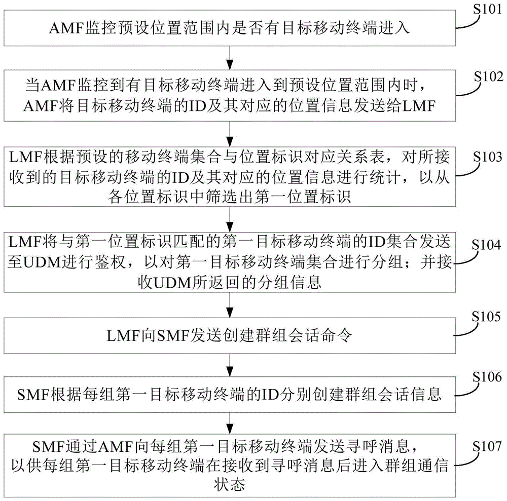 一种5G网络下自动建立群组的方法和系统与流程