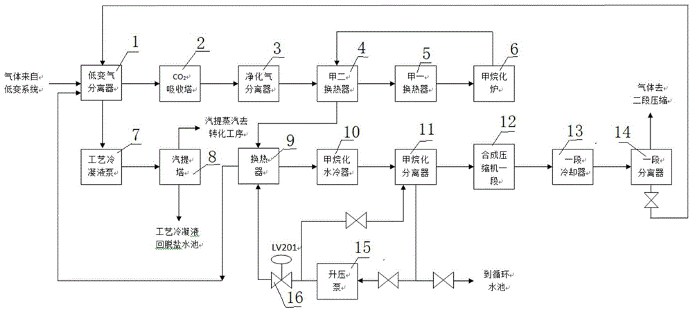 本实用新型涉及一种节能环保甲烷化系统,属于化工工艺系统领域.