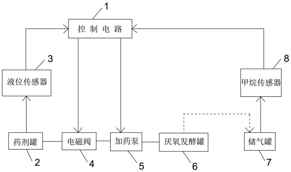 提高沼气甲烷含量的自动加药控制器的制作方法