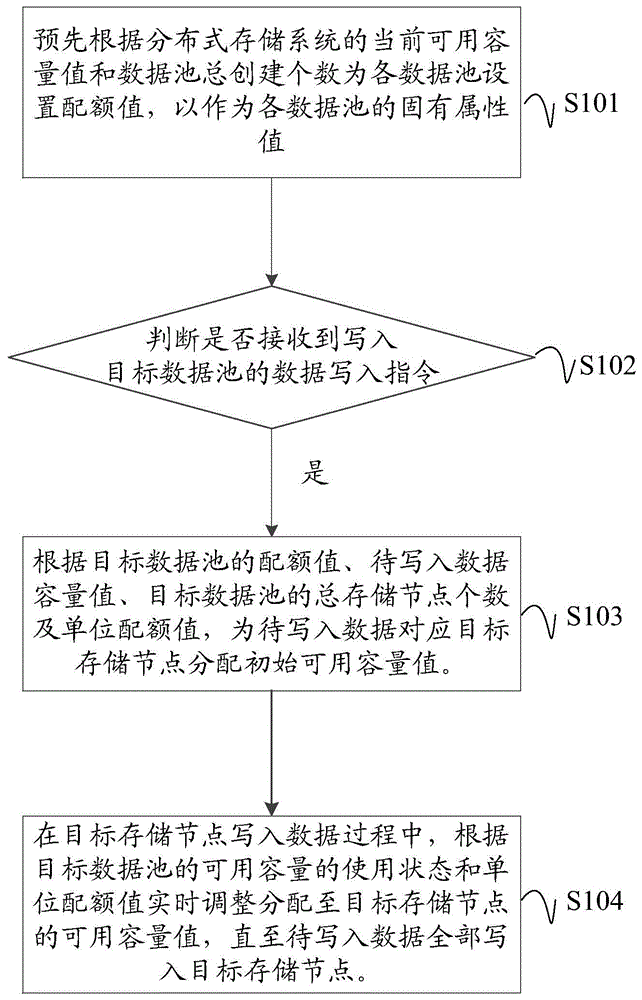 分布式存储系统的数据写入方法、装置、设备及存储介质与流程