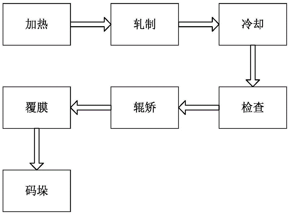 一种不锈钢型材加工方法与流程