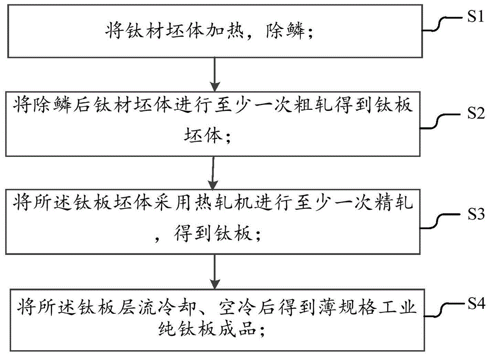 一种薄规格工业纯钛板的生产方法与流程