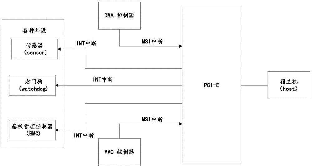 中断转换器及中断转换方法与流程