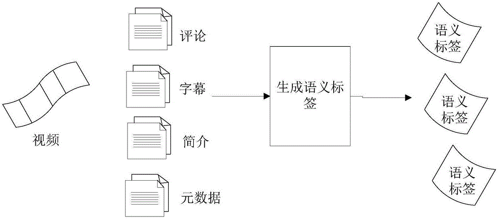语义标签生成方法及设备、计算机存储介质与流程
