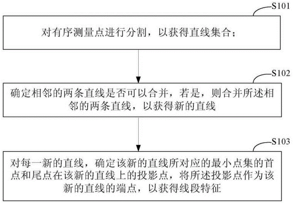 环境特征提取方法和装置与流程