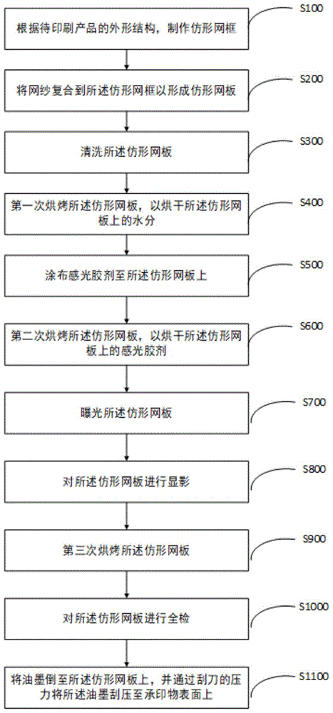 一种丝网印刷工艺的制作方法