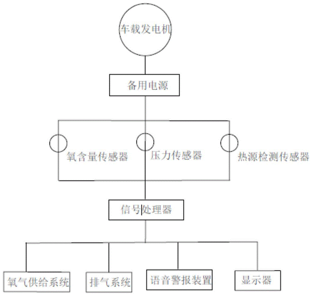 一种汽车氧气供给系统的制作方法